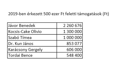 2019-ben érkezett támogatások